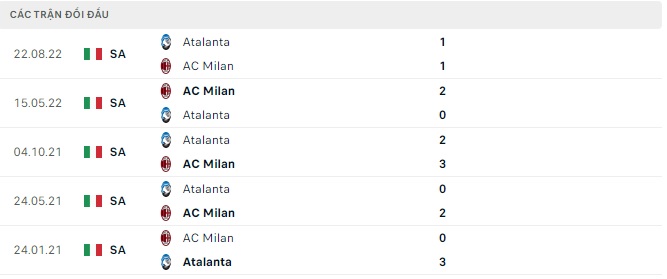 Lịch sử đối đầu AC Milan vs Atalanta