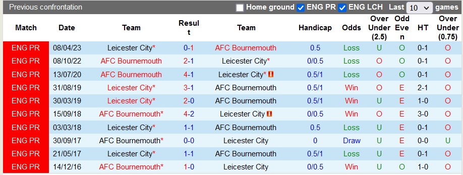 Lịch sử đối đầu Bournemouth vs Leicester