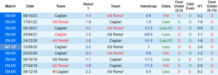 Lịch sử đối đầu của hai AS Roma vs Cagliari