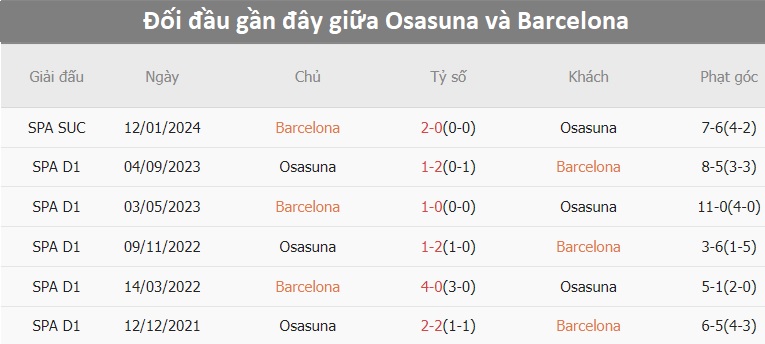 Lịch sử thi đấu Barca và Osasuna