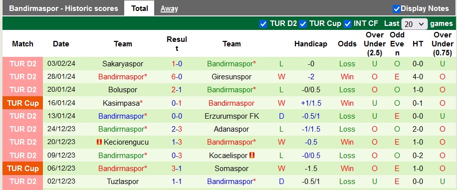 Phong độ gần đây của Bandirmaspor