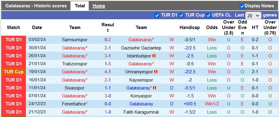 Phong độ gần đây của Galatasaray