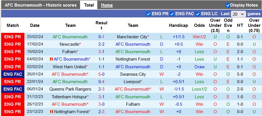 Phong độ những trận gần đây của CLB Bournemouth