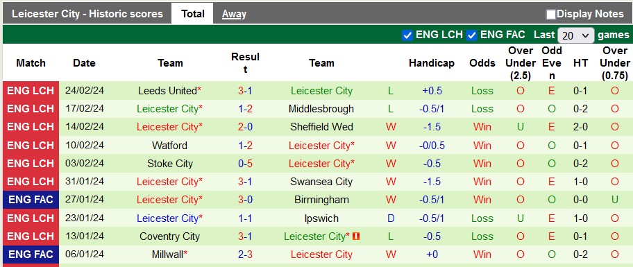 Phong độ những trận gần đây của CLB Leicester